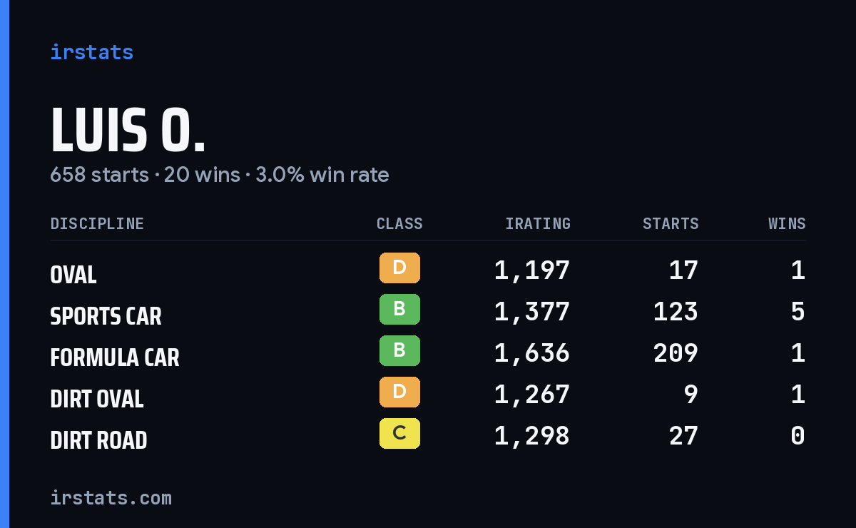 Loading... iRacing stats card