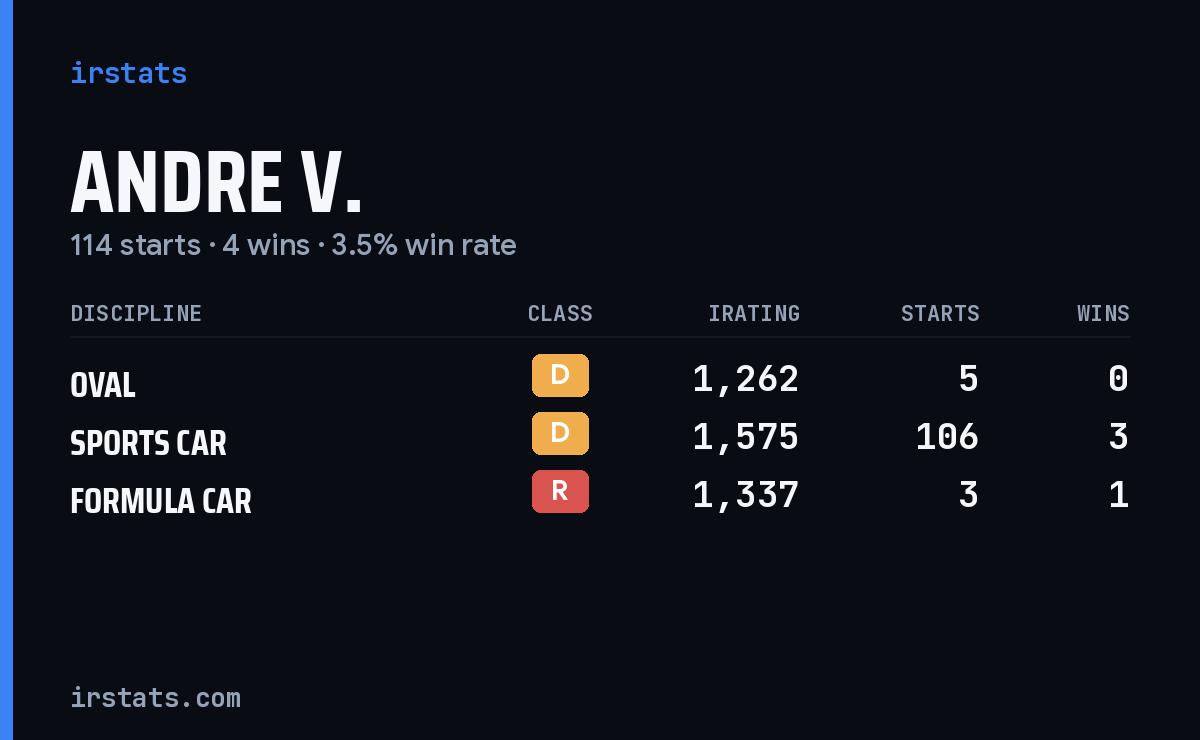 Loading... iRacing stats card