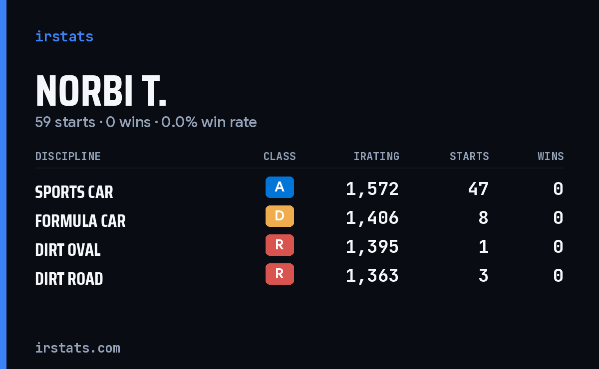 Loading... iRacing stats card