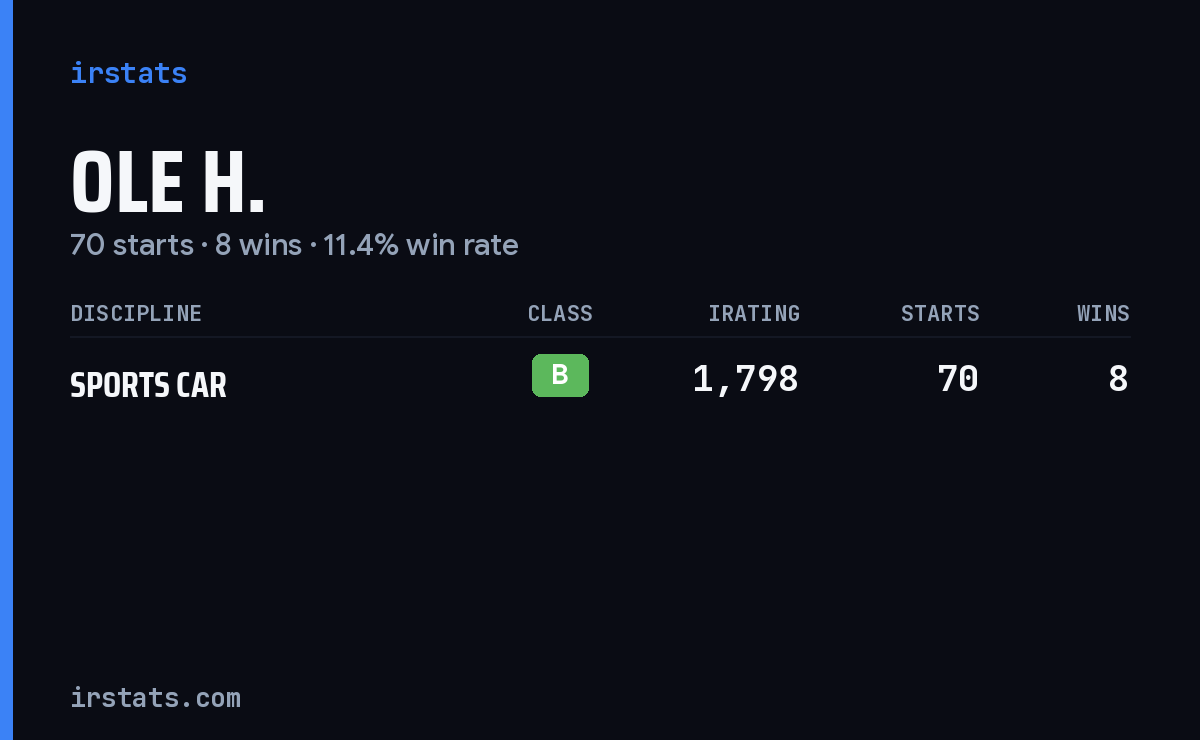 Ole H. iRacing stats card