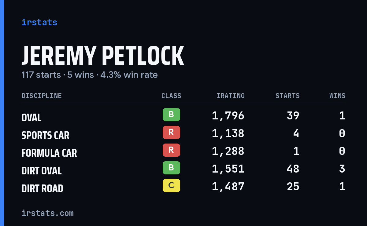 Loading... iRacing stats card
