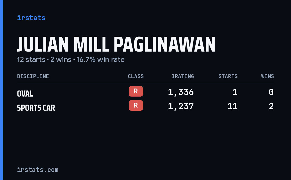 Julian Mill Paglinawan iRacing stats card