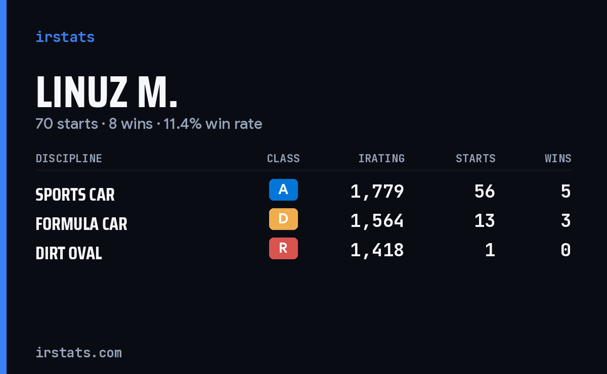 Loading... iRacing stats card
