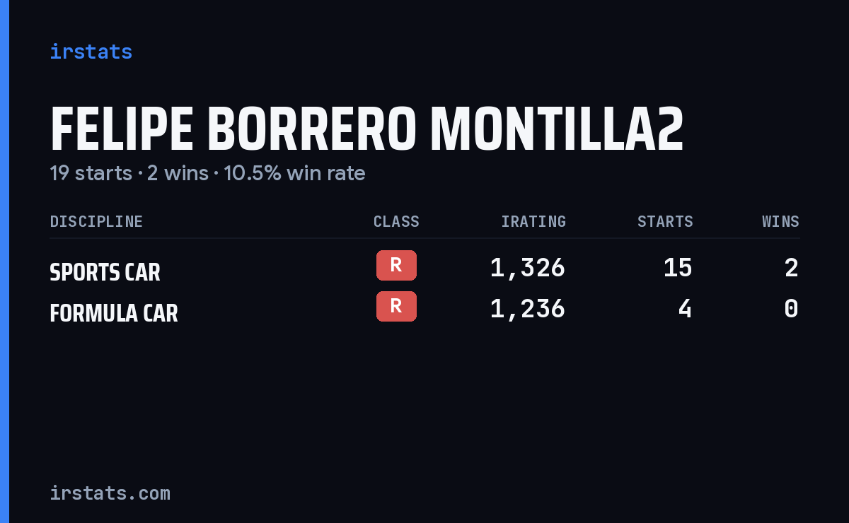 Felipe Borrero Montilla2 iRacing stats card