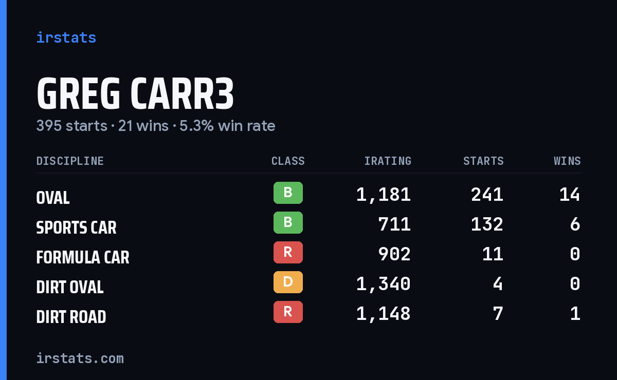 Greg Carr3 iRacing stats card