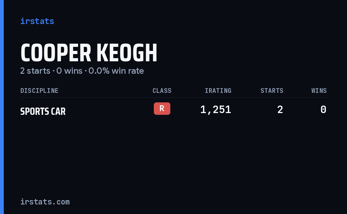 Cooper Keogh iRacing stats card
