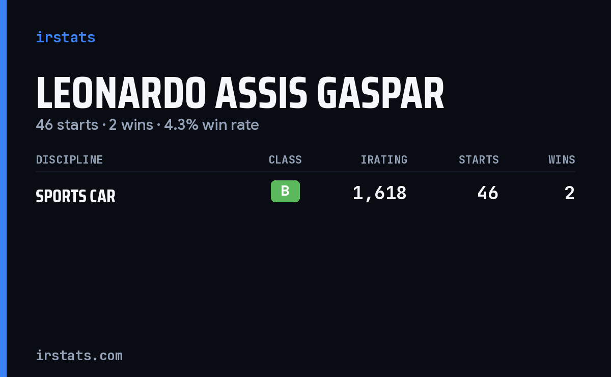 Leonardo Assis Gaspar iRacing stats card