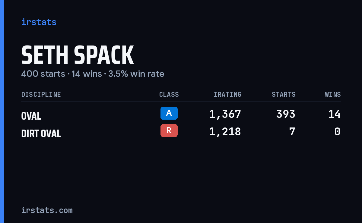 Seth Spack iRacing stats card