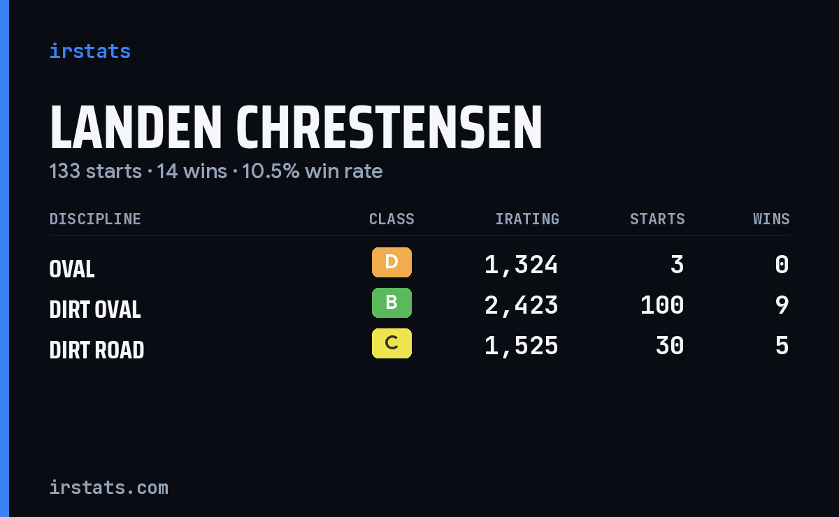 Landen Chrestensen iRacing stats card