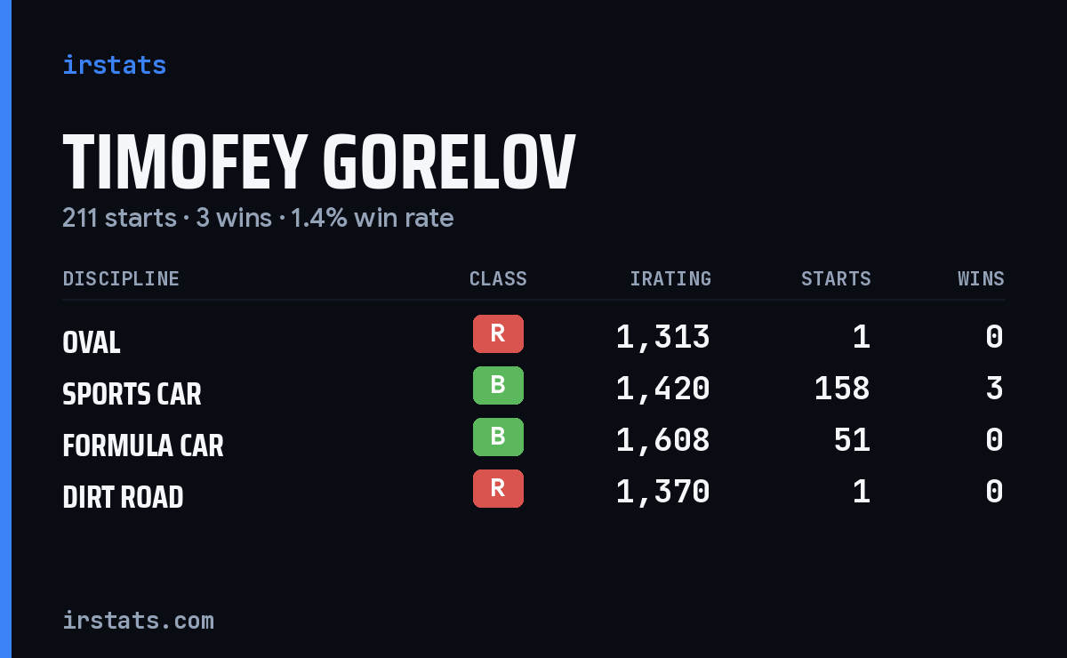 Loading... iRacing stats card