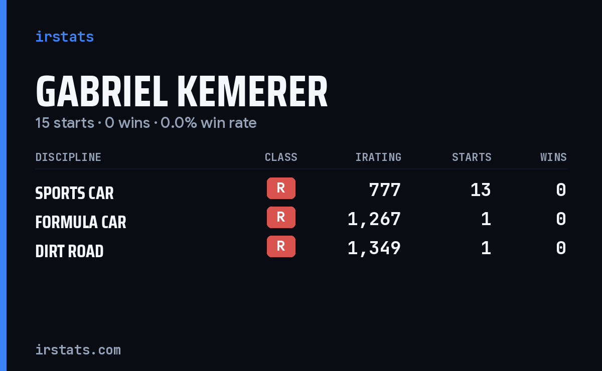 Gabriel Kemerer iRacing stats card