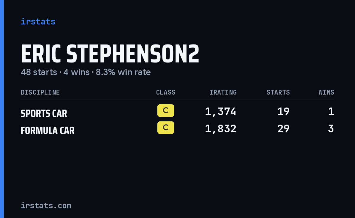 Eric Stephenson2 iRacing stats card