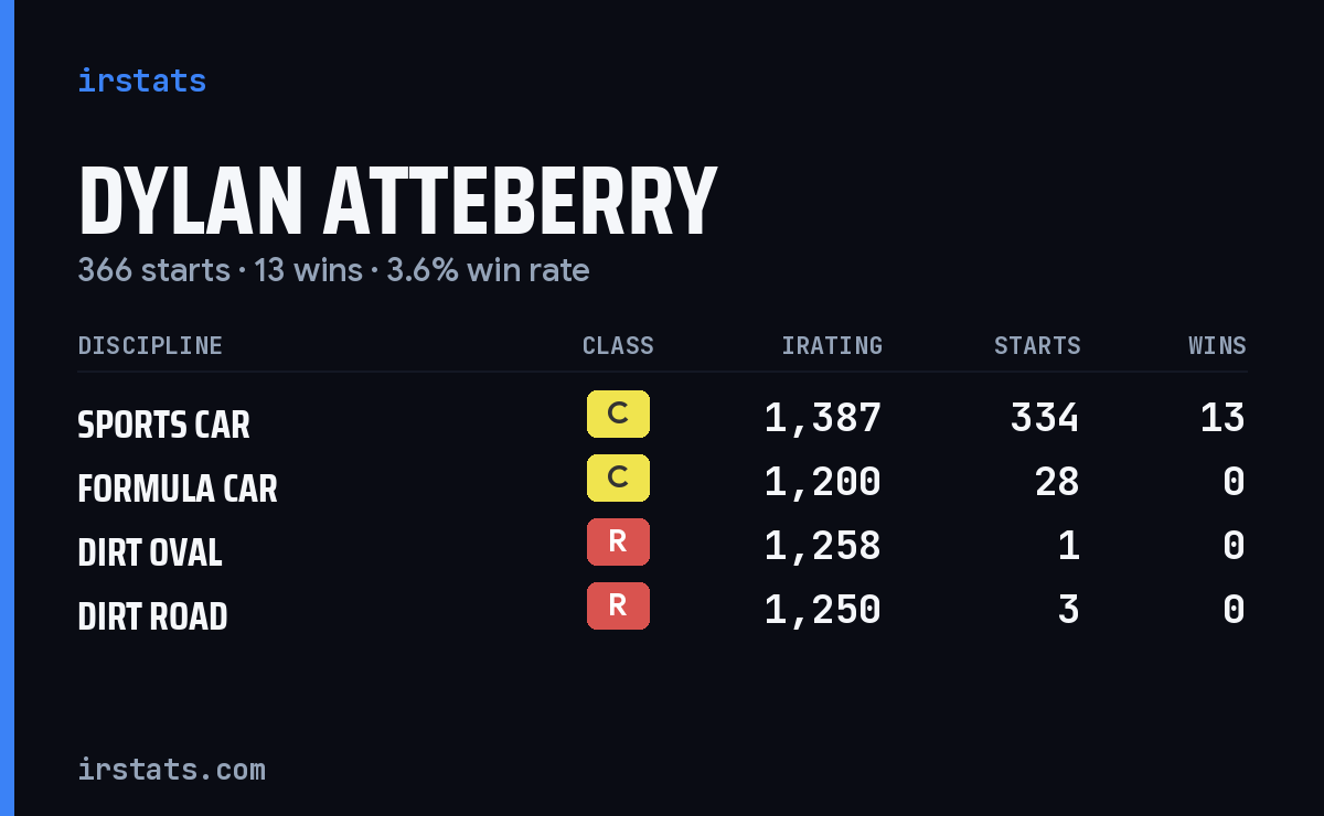 Dylan Atteberry iRacing stats card