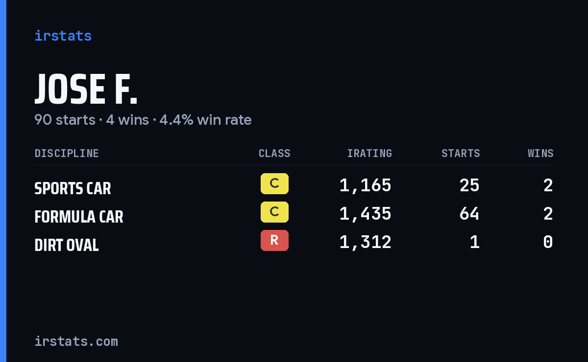 Jose F. iRacing stats card