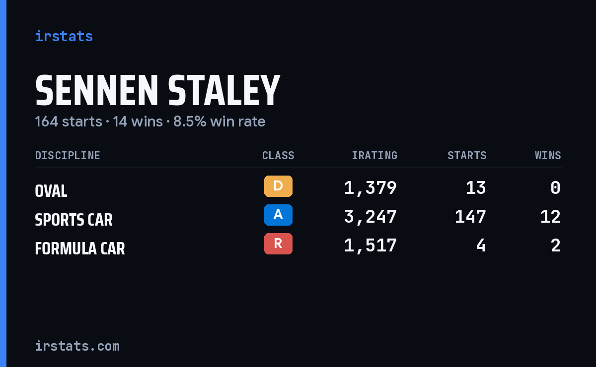 Sennen Staley iRacing stats card