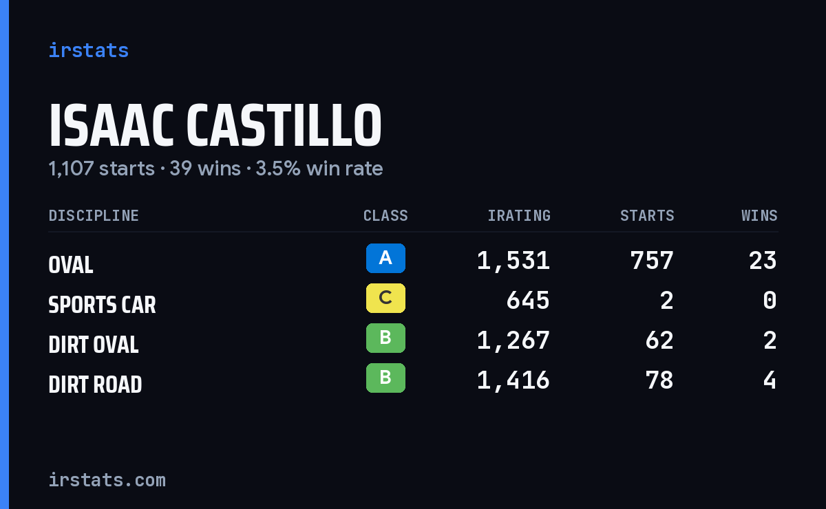 Loading... iRacing stats card