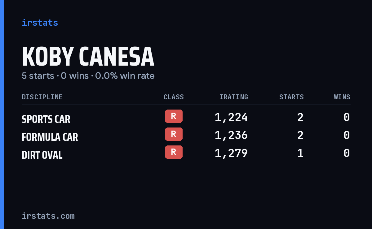Koby Canesa iRacing stats card