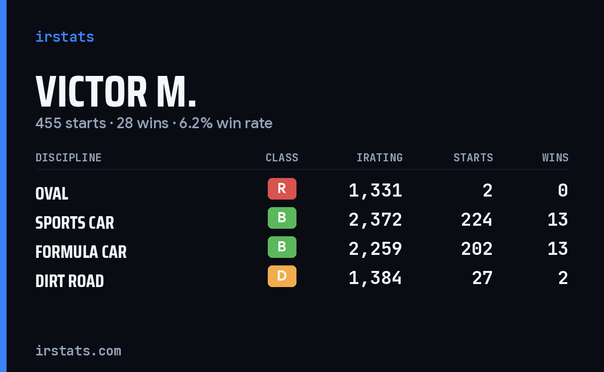 Loading... iRacing stats card