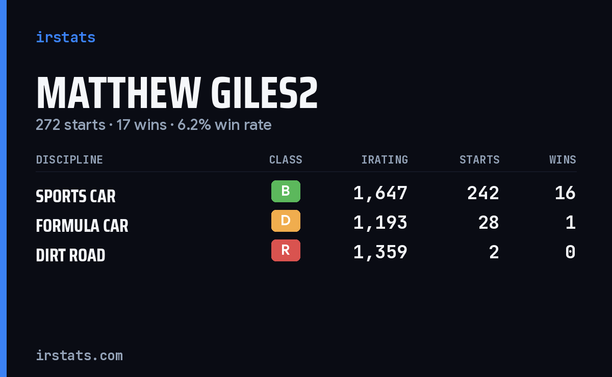 Matthew Giles2 iRacing stats card