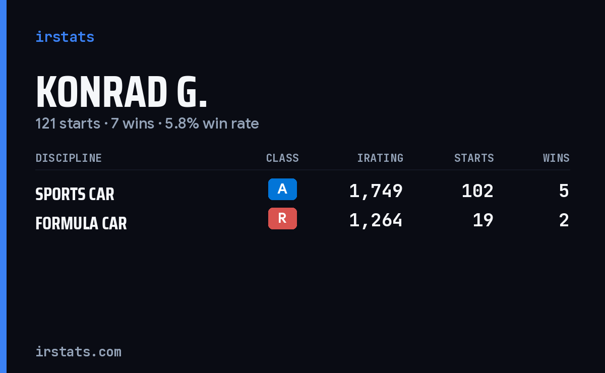 Konrad G. iRacing stats card