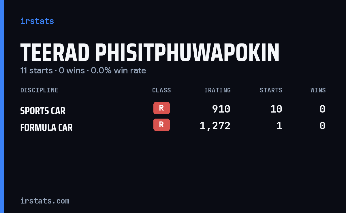 Teerad Phisitphuwapokin iRacing stats card