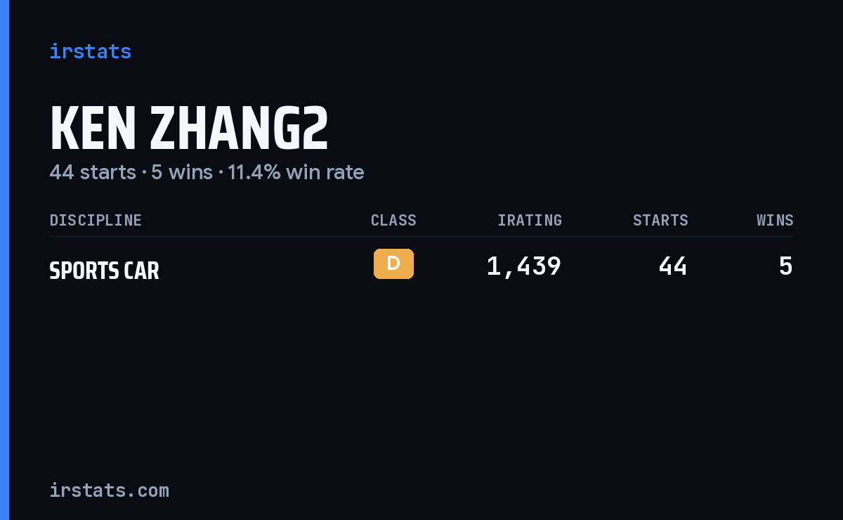 Ken Zhang2 iRacing stats card