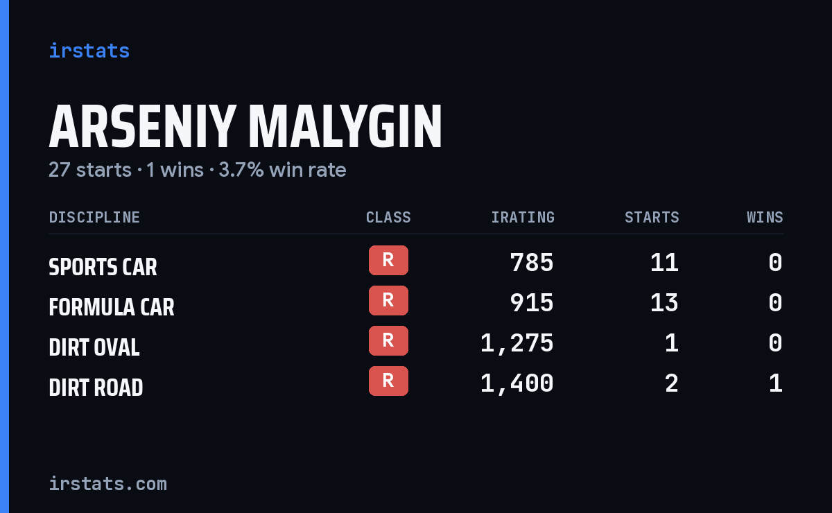 Loading... iRacing stats card