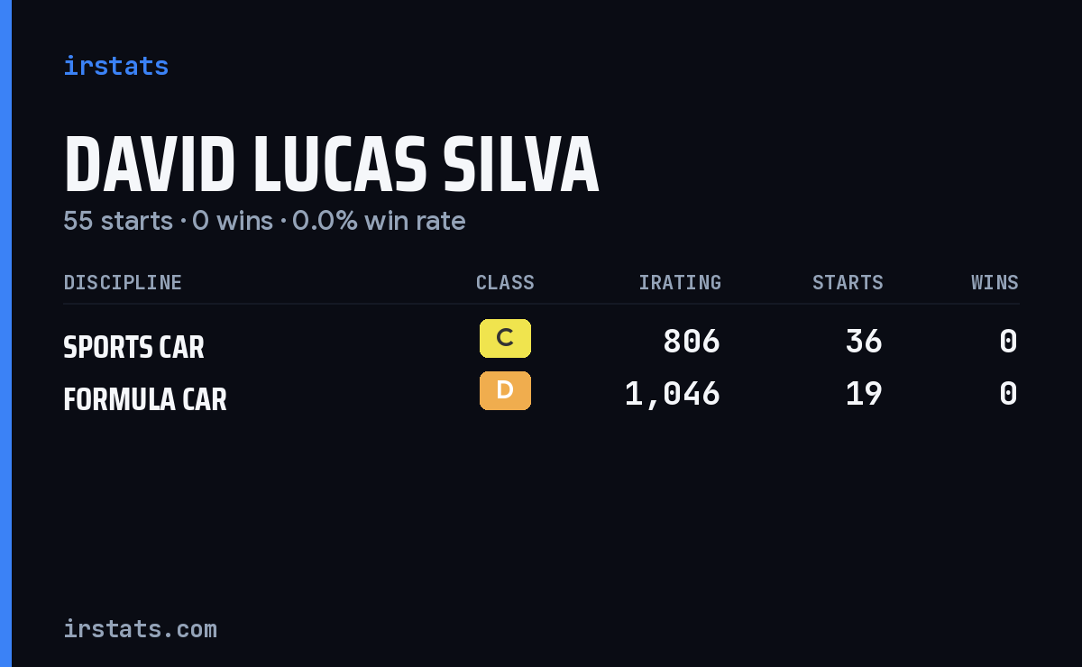 David Lucas Silva iRacing stats card