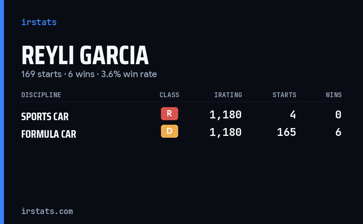 Reyli Garcia iRacing stats card