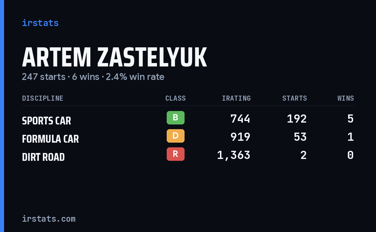 Artem Zastelyuk iRacing stats card