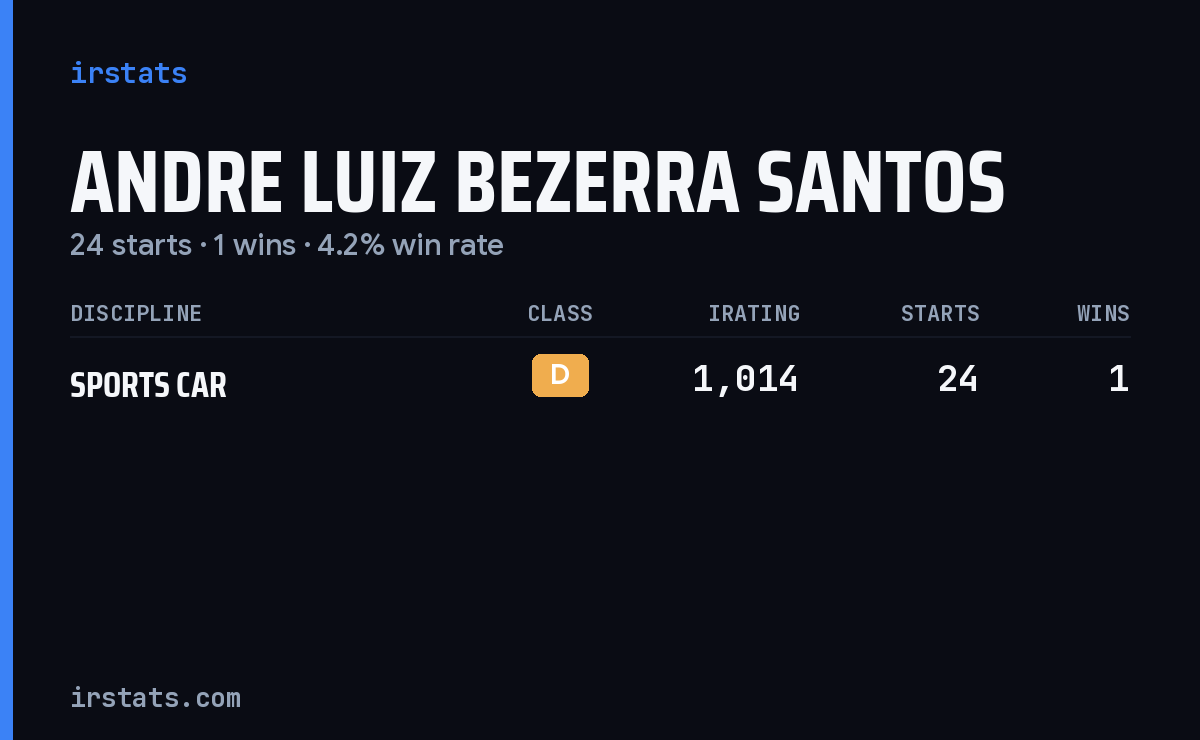 Andre Luiz Bezerra Santos iRacing stats card