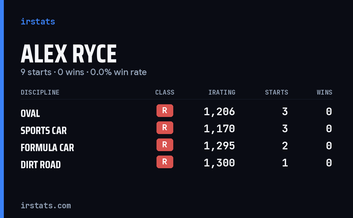 Alex Ryce iRacing stats card