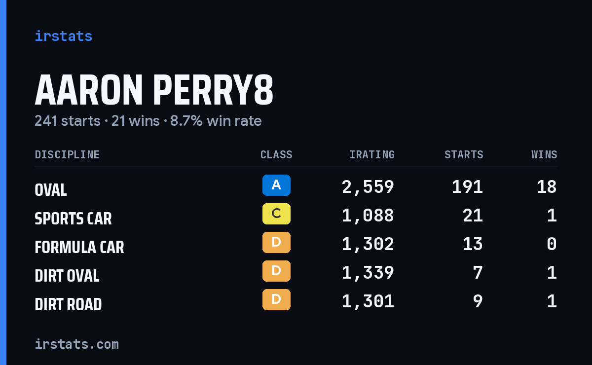 Aaron Perry8 iRacing stats card