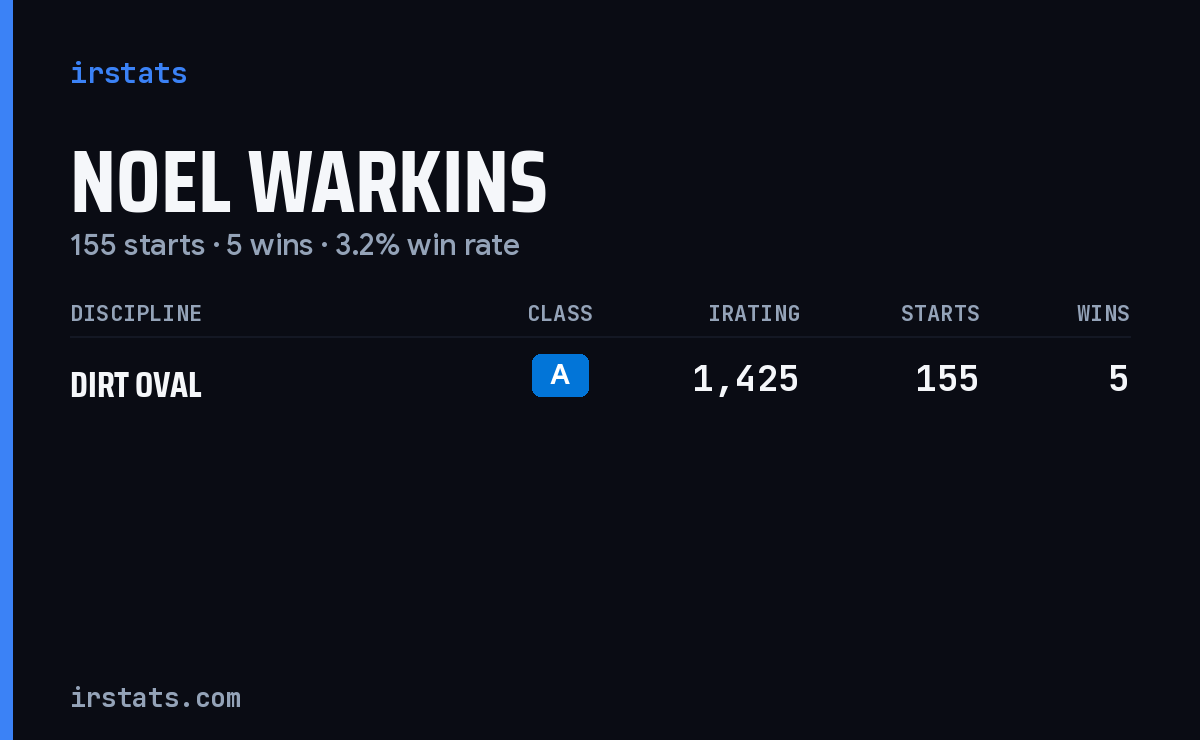 Noel Warkins iRacing stats card