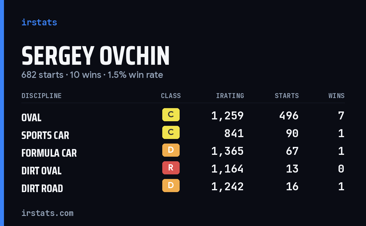 Sergey Ovchin iRacing stats card