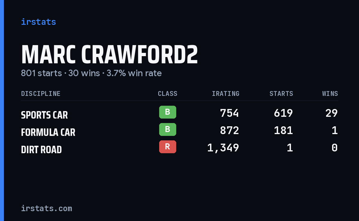 Marc Crawford2 iRacing stats card