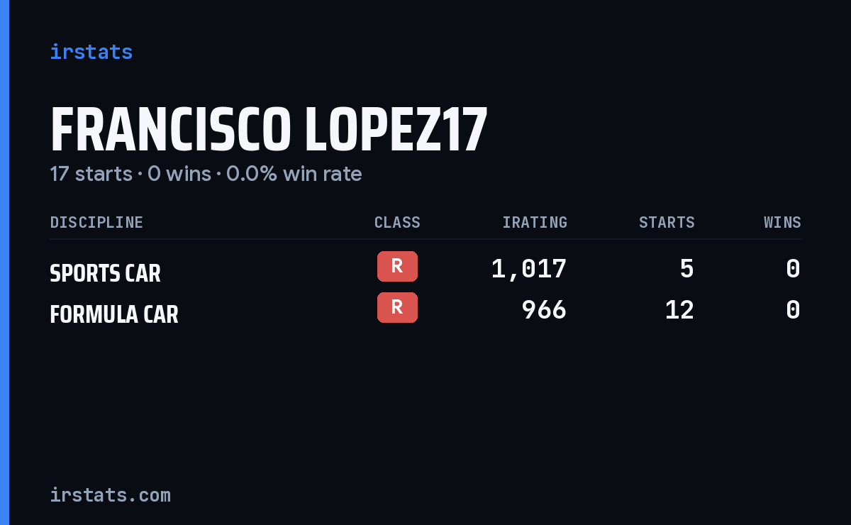 Francisco Lopez17 iRacing stats card