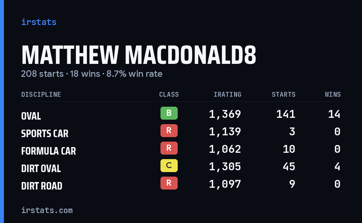 Loading... iRacing stats card