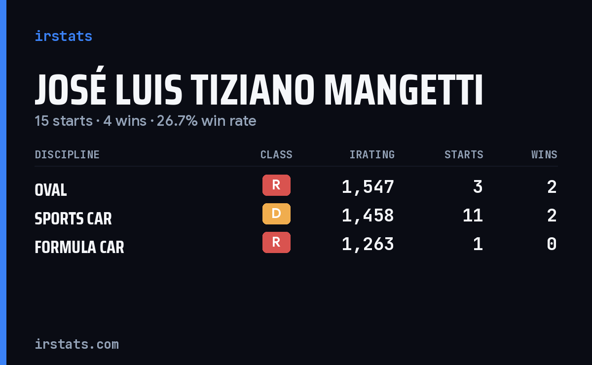 José Luis Tiziano Mangetti iRacing stats card
