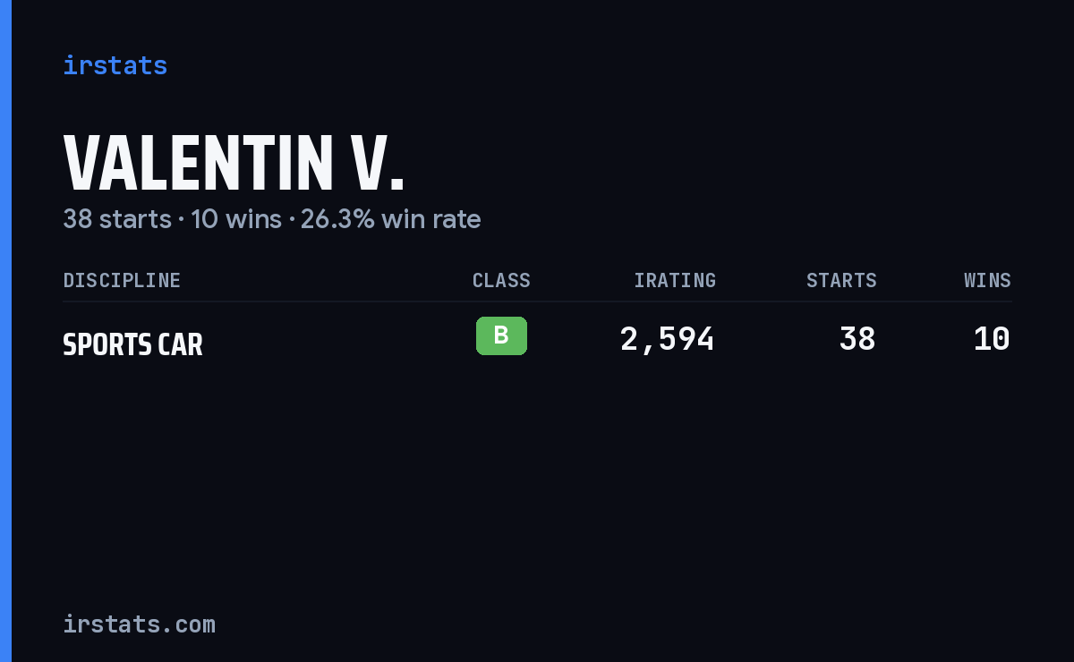 Valentin V. iRacing stats card