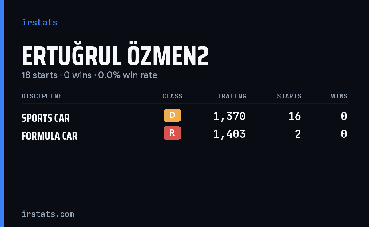 Ertuğrul Özmen2 iRacing stats card