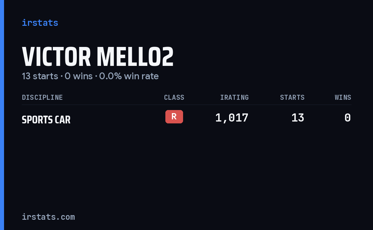 Victor Mello2 iRacing stats card
