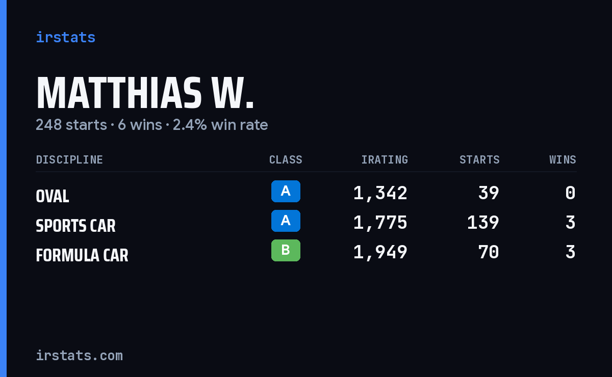 Matthias W. iRacing stats card