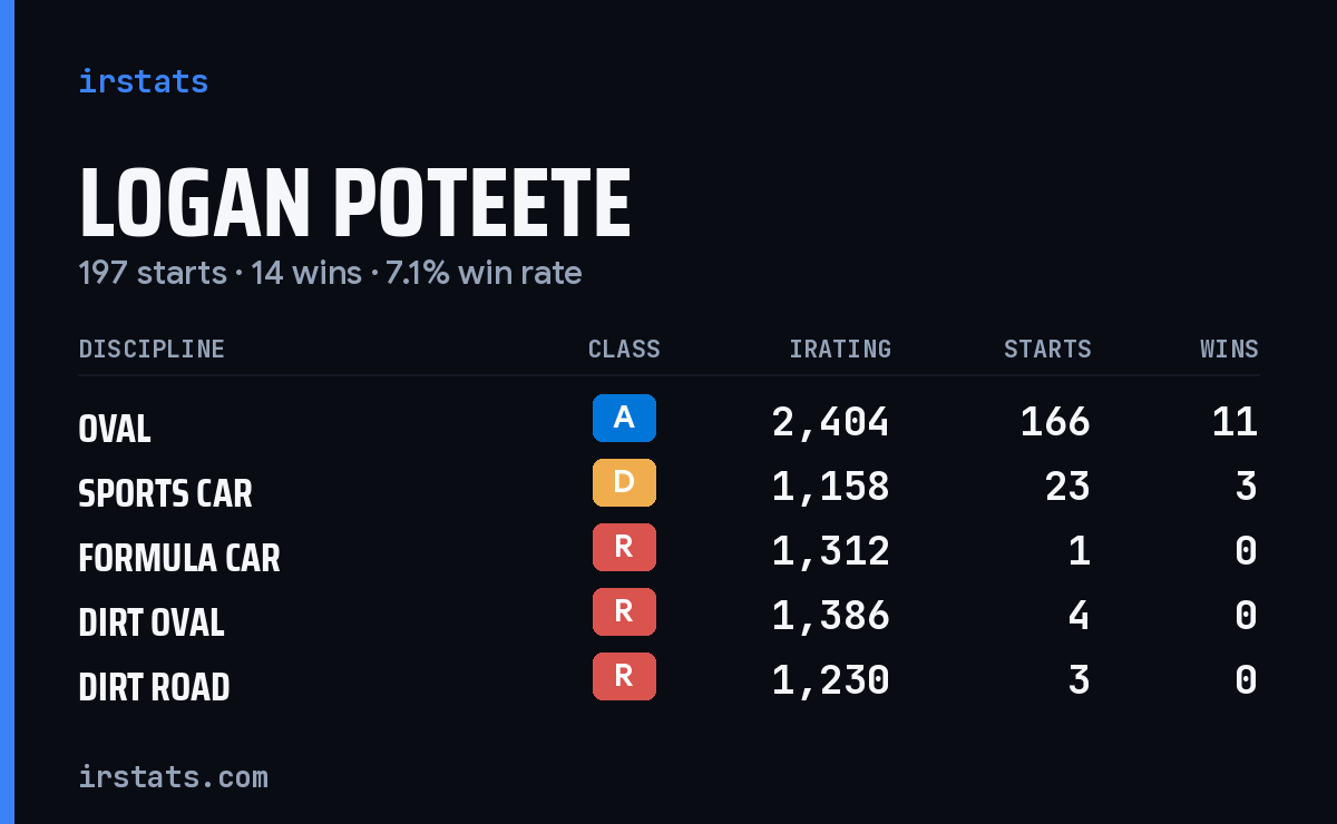 Logan Poteete iRacing stats card