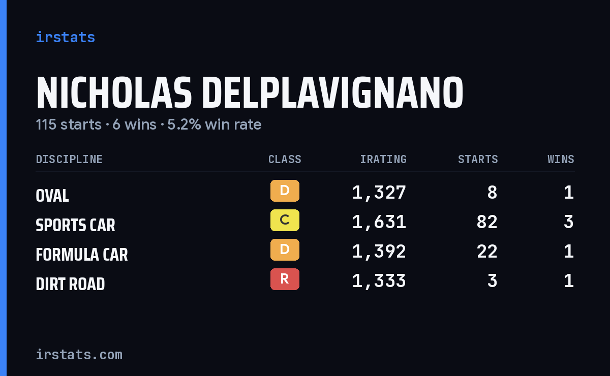 Nicholas Delplavignano iRacing stats card