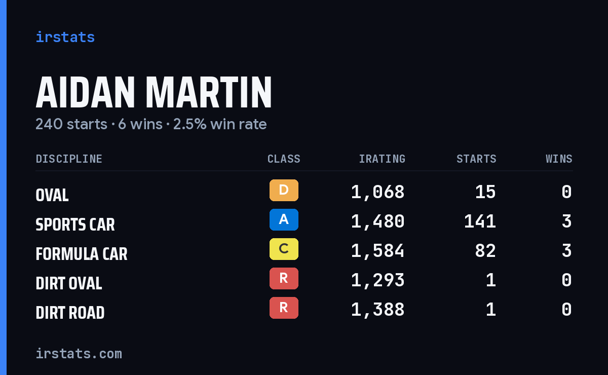 Aidan Martin iRacing stats card