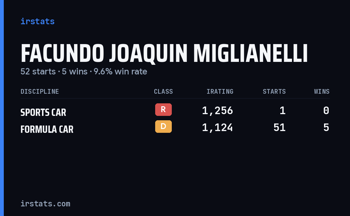 Facundo Joaquin Miglianelli iRacing stats card