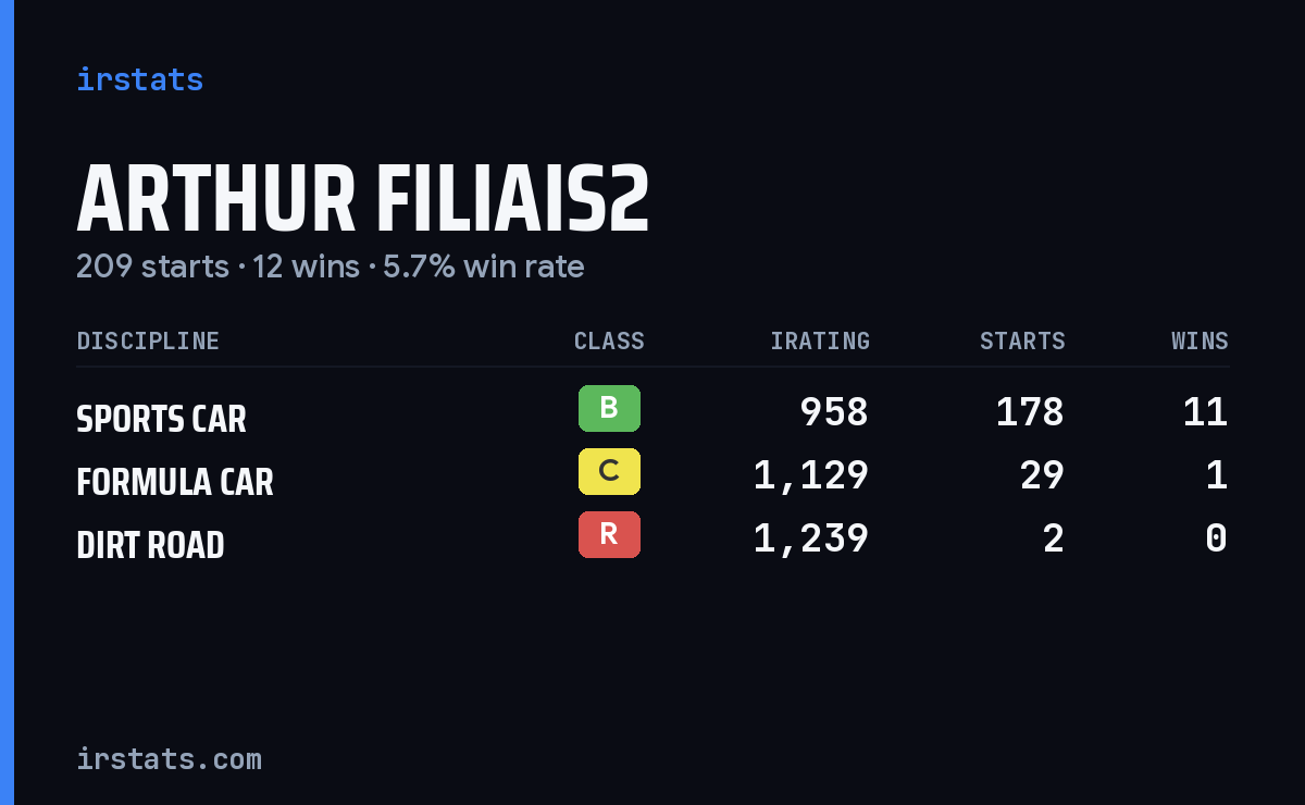 Arthur Filiais2 iRacing stats card