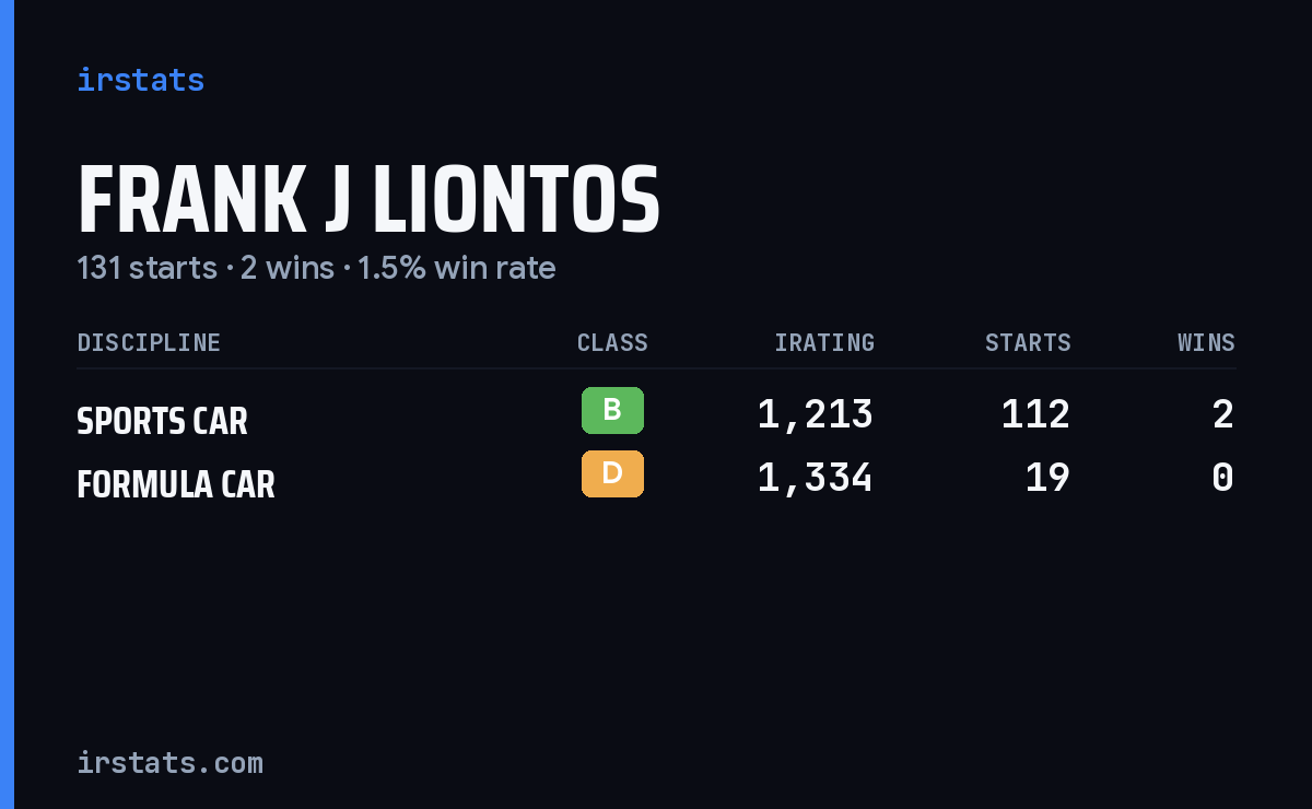 Frank J Liontos iRacing stats card