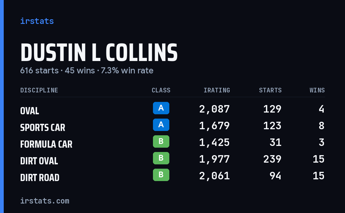 Dustin L Collins iRacing stats card